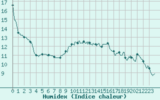 Courbe de l'humidex pour Strasbourg (67)