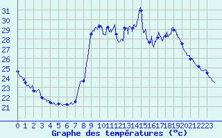 Courbe de tempratures pour Cannes (06)