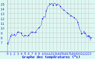 Courbe de tempratures pour Hyres (83)