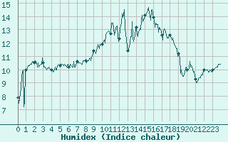 Courbe de l'humidex pour Le Havre - Octeville (76)