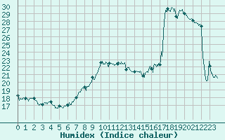 Courbe de l'humidex pour Dieppe (76)