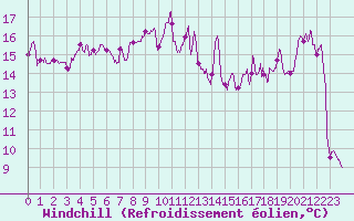 Courbe du refroidissement olien pour Ile Rousse (2B)
