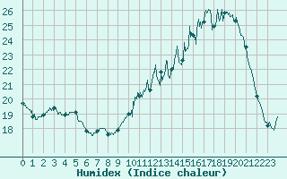 Courbe de l'humidex pour Nemours (77)