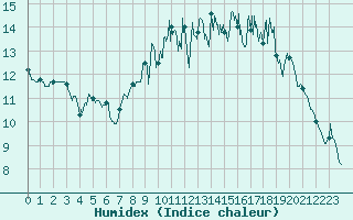 Courbe de l'humidex pour Quimper (29)