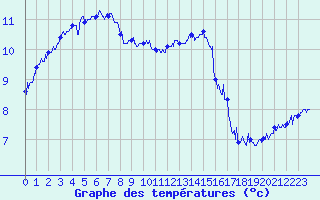 Courbe de tempratures pour Cap Gris-Nez (62)