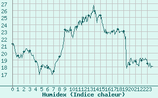 Courbe de l'humidex pour Marignane (13)