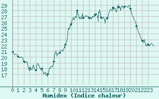 Courbe de l'humidex pour Metz-Nancy-Lorraine (57)
