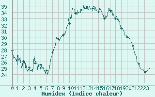 Courbe de l'humidex pour Bastia (2B)