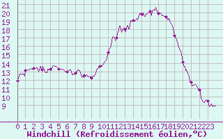 Courbe du refroidissement olien pour Pau (64)