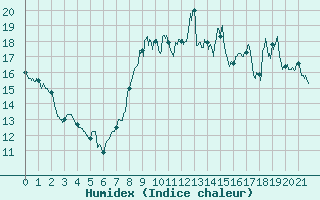 Courbe de l'humidex pour Auxerre-Perrigny (89)
