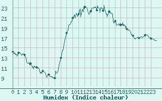 Courbe de l'humidex pour Grues (85)