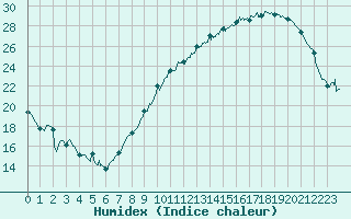 Courbe de l'humidex pour Villacoublay (78)