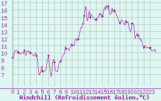 Courbe du refroidissement olien pour Ussel-Thalamy (19)