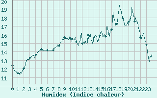 Courbe de l'humidex pour Braine (02)