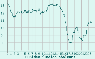 Courbe de l'humidex pour Melun (77)