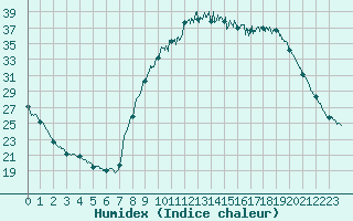 Courbe de l'humidex pour Corte (2B)