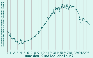 Courbe de l'humidex pour Reims-Prunay (51)