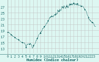 Courbe de l'humidex pour Tours (37)