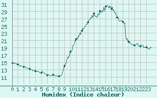 Courbe de l'humidex pour Bourg-Saint-Maurice (73)