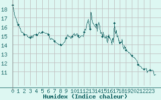 Courbe de l'humidex pour Cazats (33)