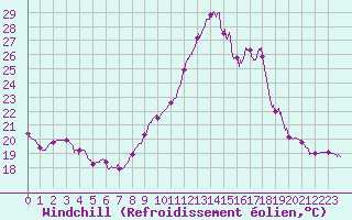 Courbe du refroidissement olien pour Deauville (14)