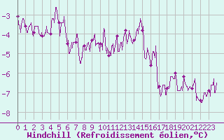 Courbe du refroidissement olien pour Langres (52) 