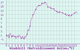 Courbe du refroidissement olien pour Figari (2A)