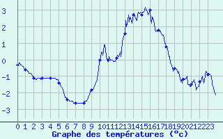 Courbe de tempratures pour Altier (48)