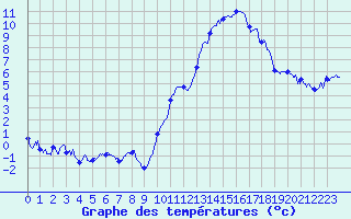 Courbe de tempratures pour Auxerre-Perrigny (89)