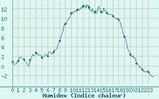 Courbe de l'humidex pour Figari (2A)