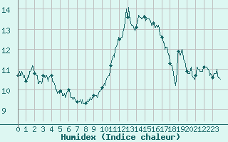 Courbe de l'humidex pour Tours (37)