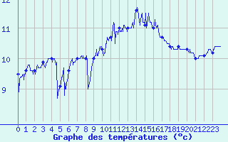 Courbe de tempratures pour Ile de Batz (29)