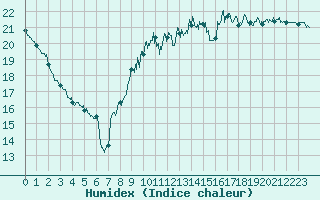 Courbe de l'humidex pour Le Mans (72)