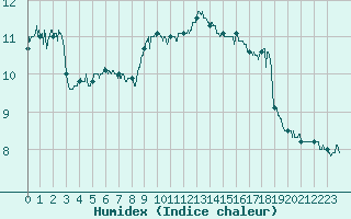 Courbe de l'humidex pour Rouen (76)