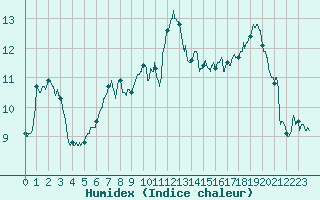 Courbe de l'humidex pour Rochefort Saint-Agnant (17)