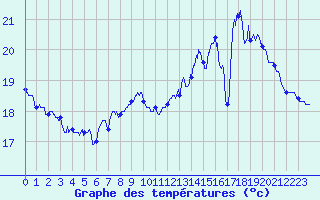 Courbe de tempratures pour Le Talut - Belle-Ile (56)