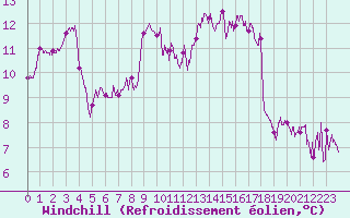 Courbe du refroidissement olien pour Montbeugny (03)