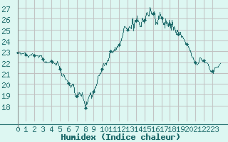 Courbe de l'humidex pour Rochefort Saint-Agnant (17)