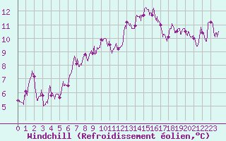Courbe du refroidissement olien pour Aix-en-Provence (13)