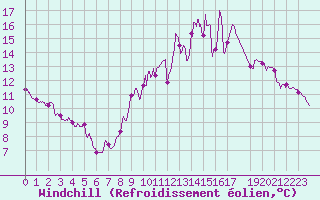 Courbe du refroidissement olien pour Fontaine-Gurin (49)