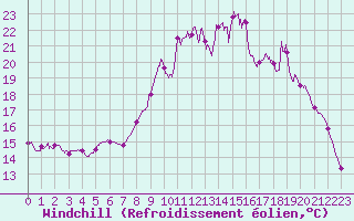 Courbe du refroidissement olien pour Chteau-Chinon (58)