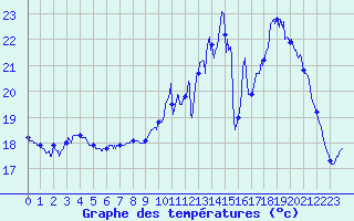 Courbe de tempratures pour Tarbes (65)