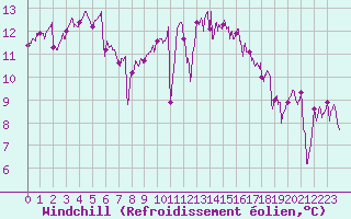 Courbe du refroidissement olien pour Ploudalmezeau (29)