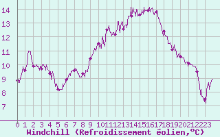 Courbe du refroidissement olien pour Nmes - Garons (30)