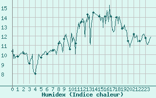 Courbe de l'humidex pour Lorient (56)