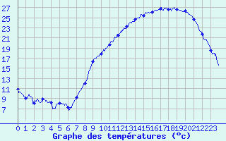 Courbe de tempratures pour Beauvais (60)