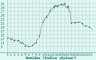 Courbe de l'humidex pour Rouvroy-les-Merles (60)