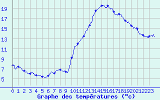 Courbe de tempratures pour Dax (40)