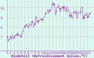 Courbe du refroidissement olien pour Ploudalmezeau (29)