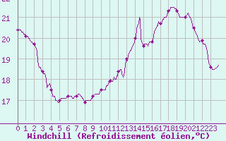 Courbe du refroidissement olien pour Saint-Girons (09)